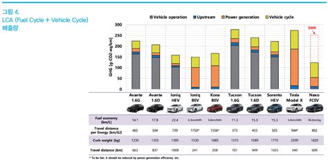국내 자동차 Lca 온실가스 배출량 분석 한국자동차기자협회