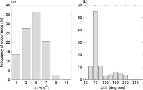 Histograms Of A Wind Speed And B Wind Direction Measurements Made Download Scientific