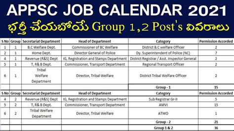 Group 1 2 Posts Details APPSC JOB CALENDAR 2021 Post S Appscjobs