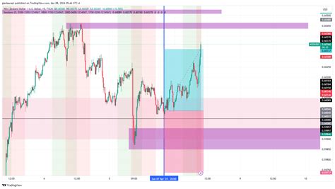 Fx Nzdusd Chart Image By Gledaarapi Tradingview