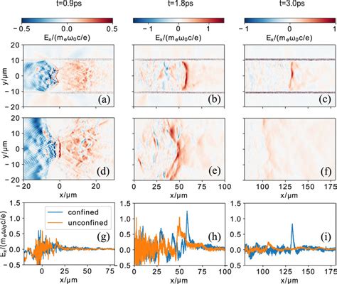 The Longitudinal Electrostatic Field Distributions At Times T 0 9 Download Scientific Diagram