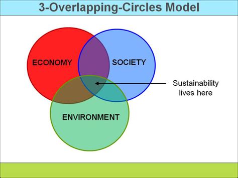 3 Sustainability Models Sustainability Advantage