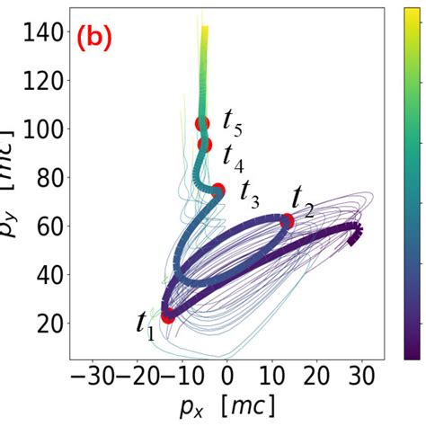 Color Online A The Electron Trajectories After Leaving The Target