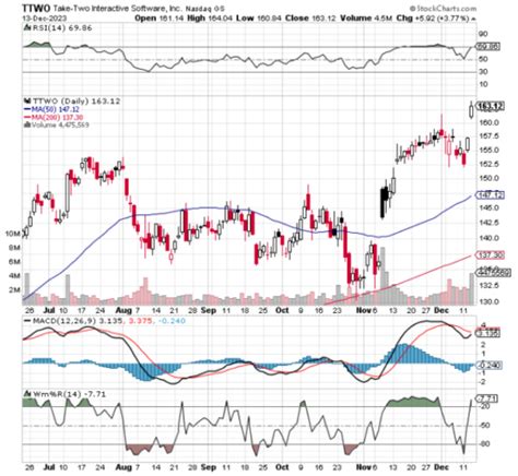 Chart Of The Day Take Two Interactive Ttwo Tradewins Daily