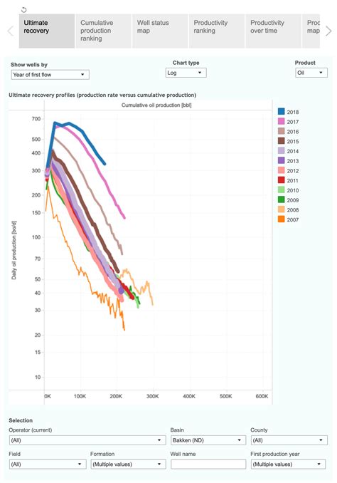 Visualizing North Dakota Oil & Gas Production (Through October 2019 ...