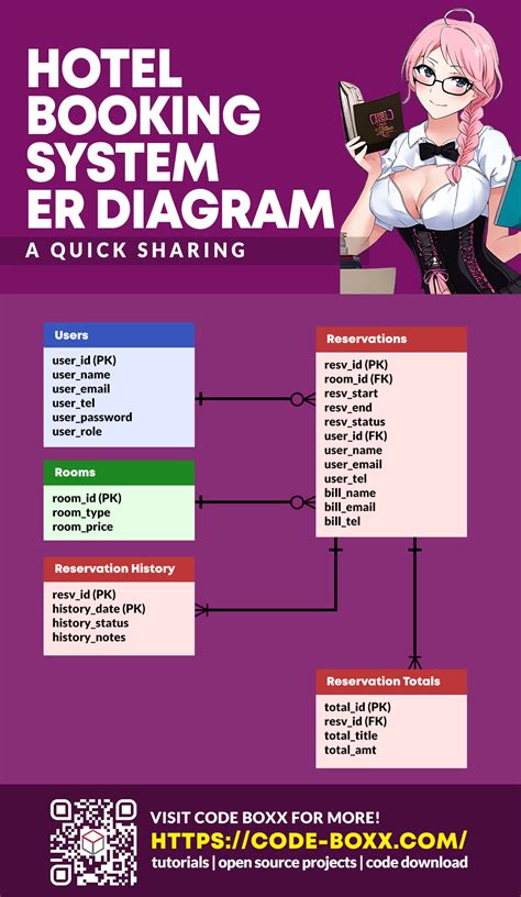 ER diagram for a simple hotel reservation system. #tutorial #coding # ...