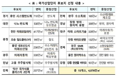 전국에 15개 첨단산업단지 조성반도체 등 6대 산업 550조 투자 Ybc연합방송