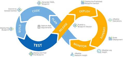 Devops For Infrastructure From Vi Admin To Devops Champion Vmware