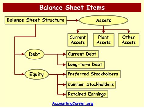 Balance Sheet Accounts Accounting Corner