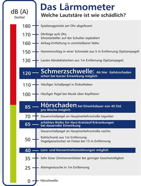 Das Lärmometer meier roths Webseite