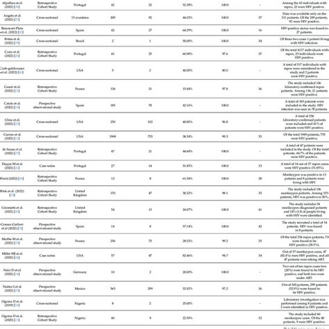 Forest Plot Of Pooled Prevalence Of Hiv Prevalence In Monkeypox Virus