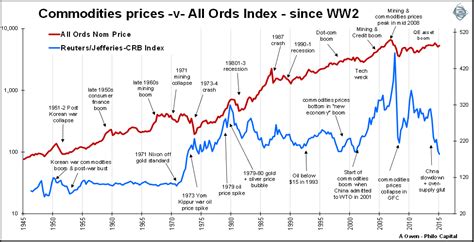 Australian Stock Market Index Chart Keski