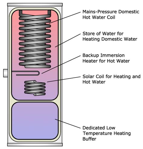 How Our Ecocat Thermal Store Cylinder Works Chelmer Heating