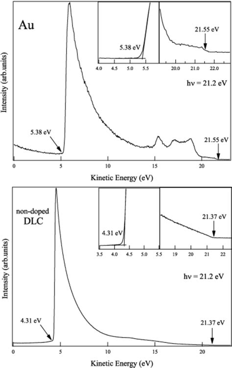 Figure 5 From Work Function Measurements Of Vanadium Doped Diamond Like Carbon Films By