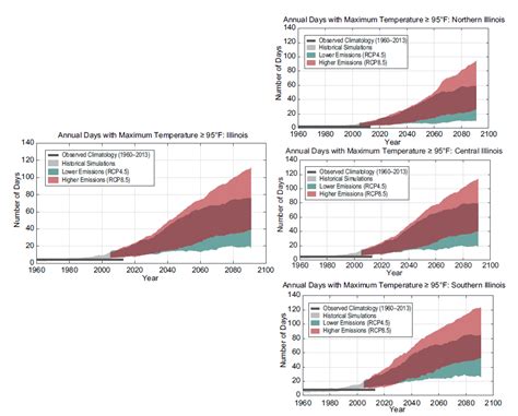 Climate Change in Illinois – Illinois State Climatologist