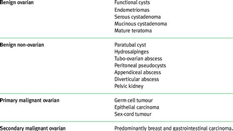 Types of adnexal masses | Download Table