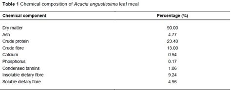 Effect Of Acacia Angustissima Leaf Meal On Performance Yield Of