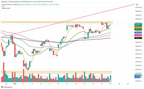 Nse Nifty Chart Image By Sandeep T Patil Tradingview