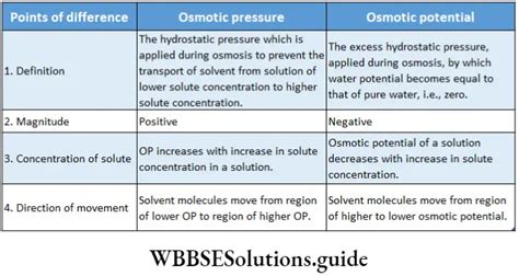 What Is Osmosis Definition Types Osmotic Pressure Wbbse Solutions