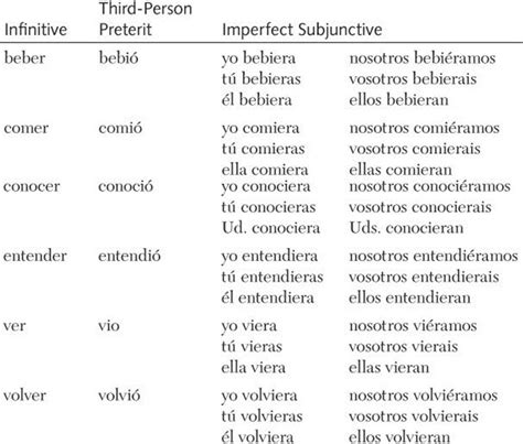 Past Tense Er Ir Verbs Spanish Portsurf