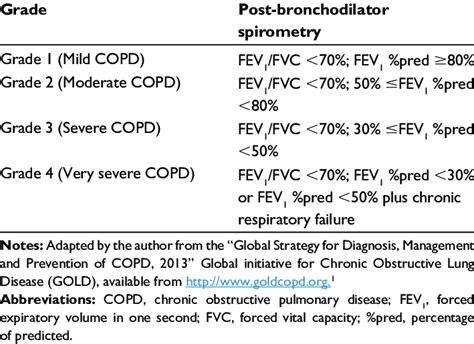 Definition And Severity Grading Of Copd According To Airflow