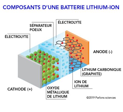 Comment Fonctionne Une Batterie Lithium Ion Parlons Sciences