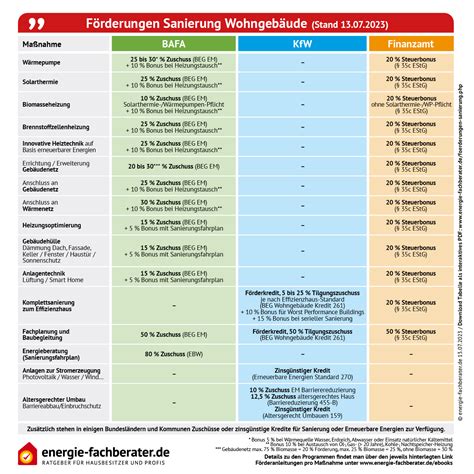 Förderung für Sanierung 2023 von BEG bis Barrierefreiheit