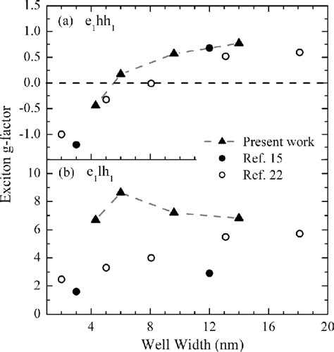 A Comparison Of Our Measured A E Hh And B E Lh Exciton