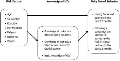 Hiv Knowledge And Risky Sexual Behavior Among Men In Rwanda Abstract