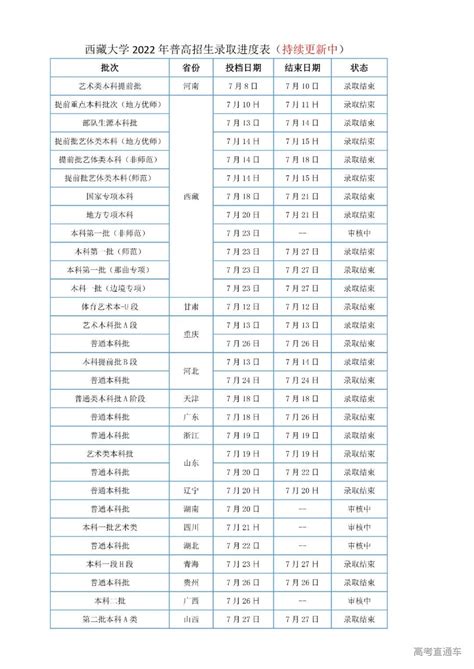 西藏大学2022年普高招生录取分数统计表（7月27日） 高考直通车