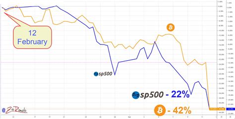 Bitcoin And Sandp 500 Correlation And Disappointment The Cryptonomist