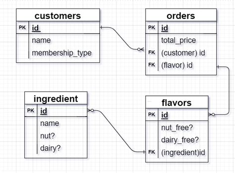 Sql Are The PK And FK Placed Correctly In My ERD Stack Overflow