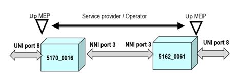 Saos 10x Cfm Provisioning And Basic Trouble Shooting