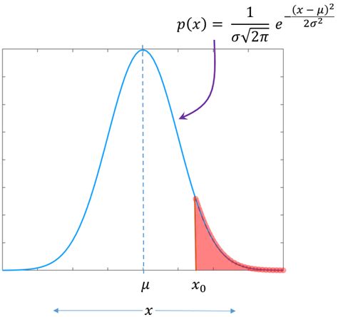 Q function and Error functions : demystified - GaussianWaves