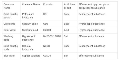 Complete The Following Table Common Namechemical Name Formula Acid Base Efflorescent