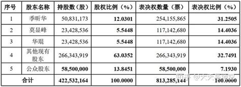 双层股权结构优势和劣势 知乎