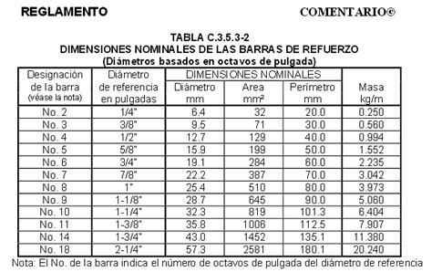 Tabla De Barras De Acero Estudiar