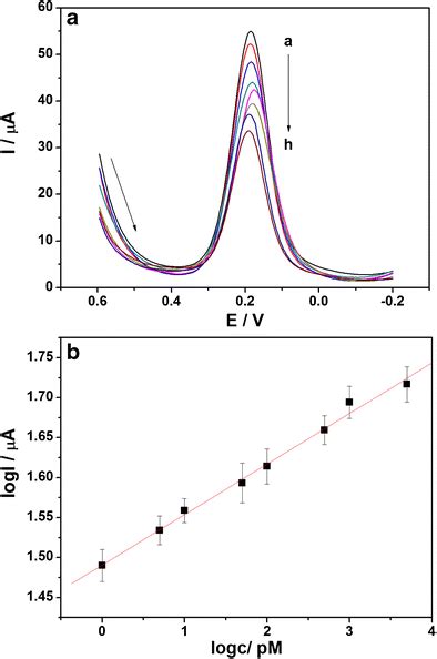 a Differential pulse voltammograms of the electrodes with different ...