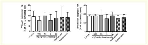 Effect Of Anacetrapib Atorvastatin And Their Combination On