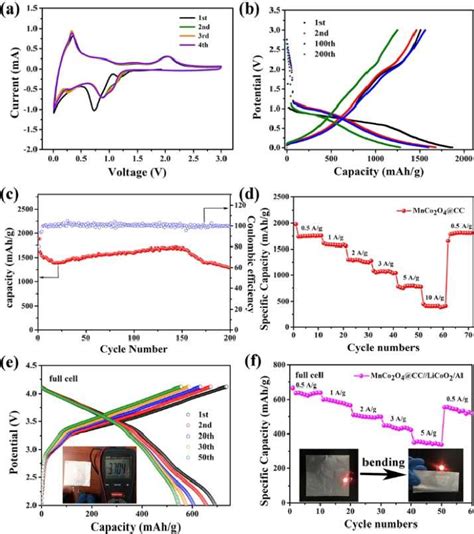 Lithium Storage Performance Of Mnco O Cc Electrode A Cv Curves