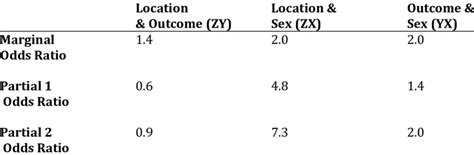 Associations Of Hiv By Location Sex And Outcome Download Scientific Diagram