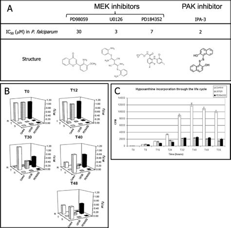 Effect Of Mek Inhibitors On The P Falciparum Erythrocytic Asexual Download Scientific Diagram