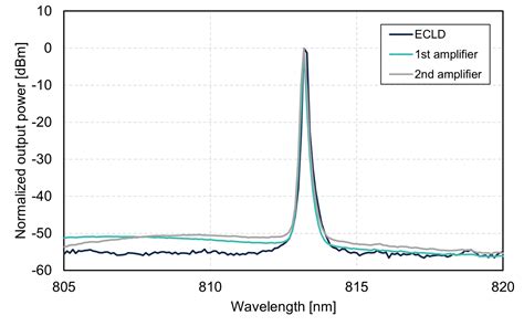 High Power Single Mode Fiber Amplifier At Nm Fiberlabs Inc