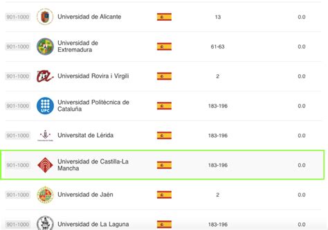 ¿qué Puesto Ocupa La Uclm Entre Las Mejores Universidades Del Mundo