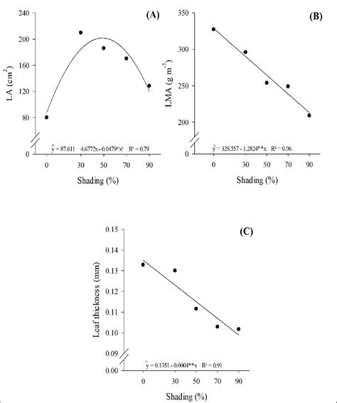 Leaf Area La A Leaf Mass Per Unit Area Lma B And Leaf