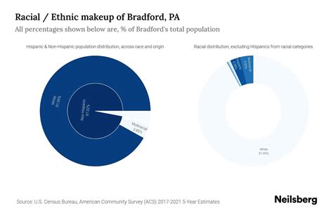 Bradford, PA Population by Race & Ethnicity - 2023 | Neilsberg