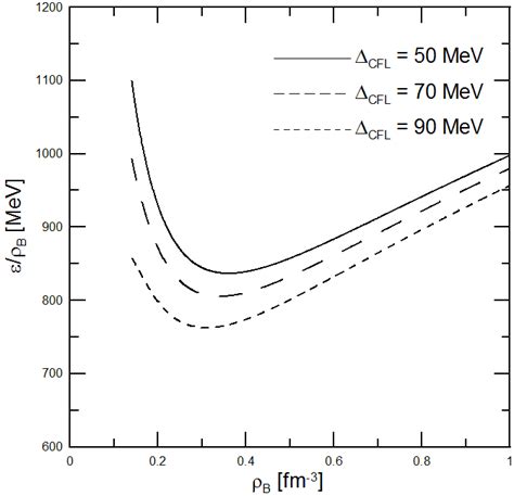 Energy Per Baryon As A Function Of The Baryon Density At Zero