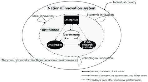 The Framework Of A National Innovation System Download Scientific