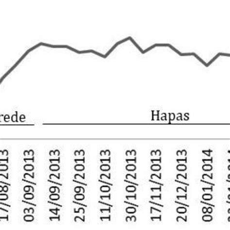 Valores médios mensais da temperatura da água durante o ciclo de