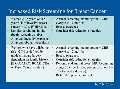 Ppt Breast Cancer Screening Guidelines Do They All Say The Same